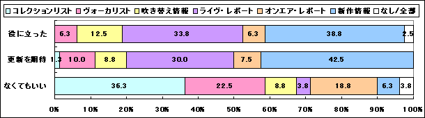 Result of Questionnaire 2008/3